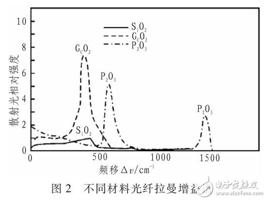 利用光纖放大器實(shí)現(xiàn)PIN系統(tǒng)傳輸距離延長