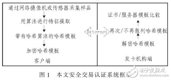 基于生物特征識別和一次性口令的電子商務(wù)安全交易方案
