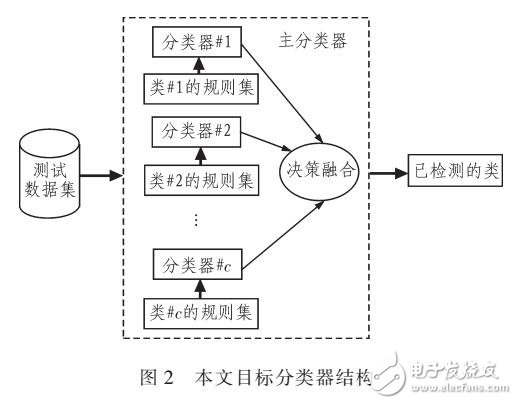 模糊推理和MICHIGAN遺傳算法的網(wǎng)絡(luò)入侵檢測(cè)方案