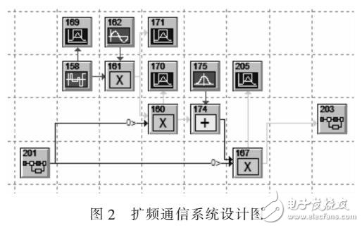 擴(kuò)頻通信的基本原理（SystemView仿真）
