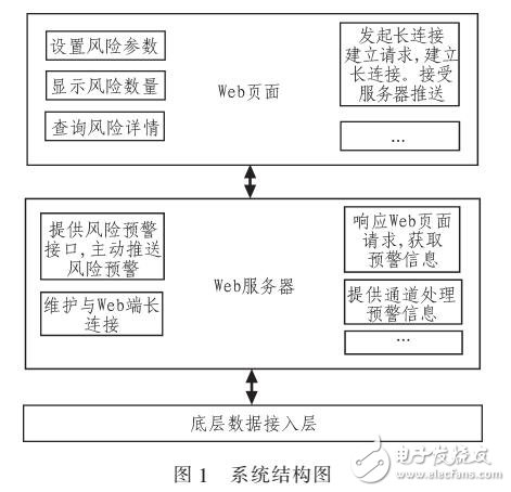 基于web服務器主動推送技術的風險預警系統(tǒng)的方案