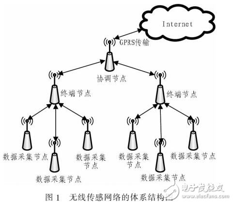 無線傳感器網(wǎng)絡(luò)能量受限解決方案