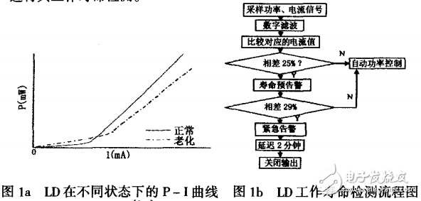 半導(dǎo)體激光器中電流驅(qū)動及信號采樣電路的設(shè)計