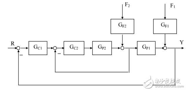 復雜控制系統(tǒng)之串級控制系統(tǒng)相關(guān)問題解析