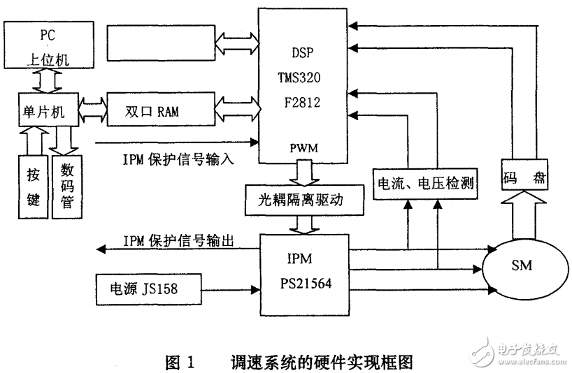 交流異步電機(jī)的特點(diǎn)及全數(shù)字控制系統(tǒng)的設(shè)計(jì)與實(shí)現(xiàn)