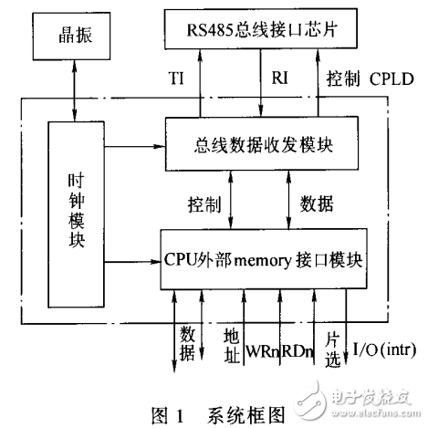 UART邏輯實現(xiàn)高速異步串行通信