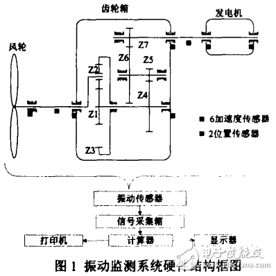 風力發(fā)電機組振動監(jiān)測系統(tǒng)的組成及其智能診斷系統(tǒng)的研發(fā)