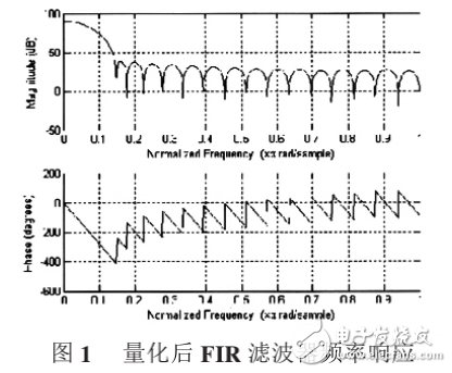 基于FPGA的32階FIR濾波器的設計與實現(xiàn)