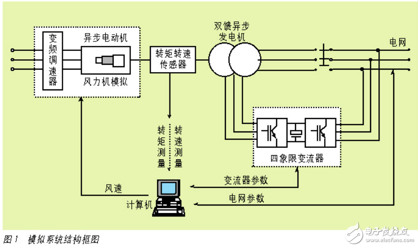 變速恒頻雙饋風(fēng)力發(fā)電系統(tǒng)的組成及基于labview的電能監(jiān)測(cè)系統(tǒng)的設(shè)計(jì)