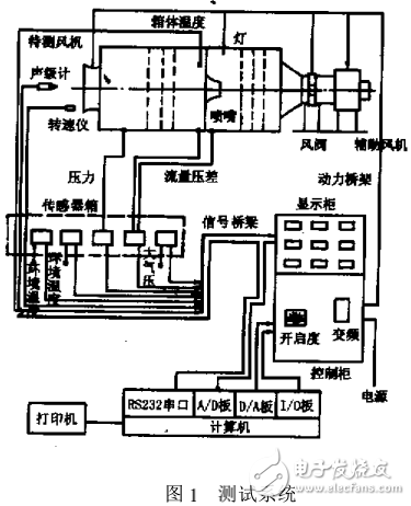 列車空調(diào)機組自動測試系統(tǒng)及風室系統(tǒng)的研制