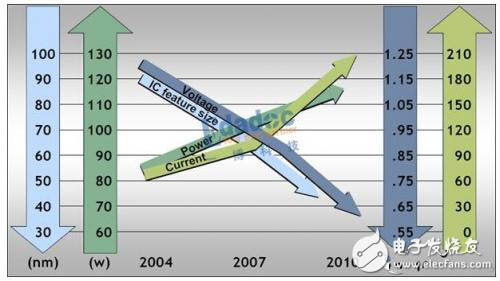 電源設計挑戰(zhàn)多，搞定大電流可以解煩憂