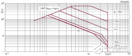 MOSFET安全工作區(qū)對(duì)實(shí)現(xiàn)穩(wěn)固熱插拔應(yīng)用的意義