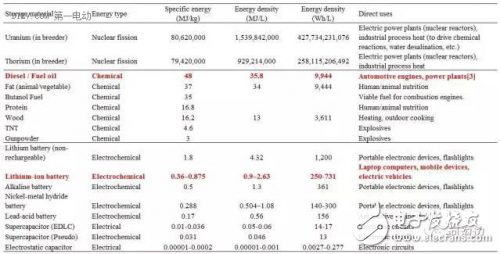 電池不給力，都是因?yàn)槟芰棵芏冗@么多年沒提升？