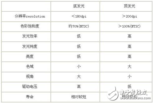 良率難突破，AMOLED生產(chǎn)技術(shù)都有什么？