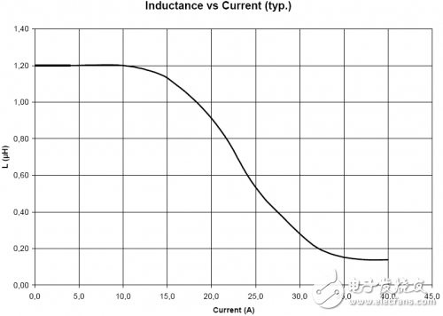 設(shè)計(jì)中如何選擇額定電流？工程師告訴你一招