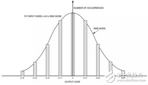 關(guān)于ADC的分辨率，你是不是也一直把這兩個(gè)概念混淆了