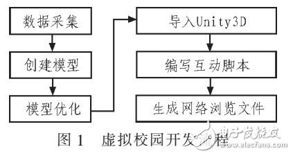 虛擬校園三維場(chǎng)景實(shí)現(xiàn)人機(jī)交互控制