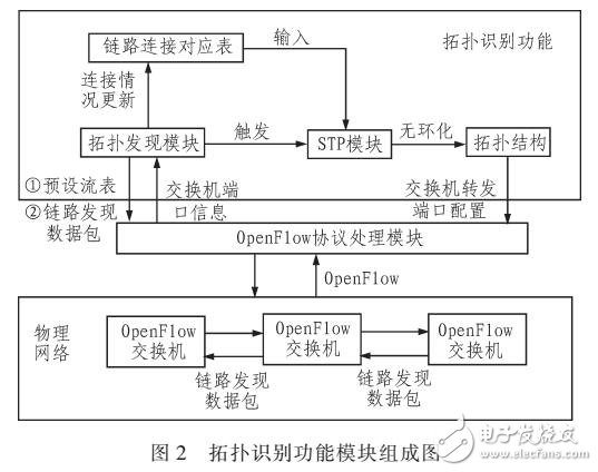 基于OpenFlowx協(xié)議的底層網(wǎng)絡拓撲發(fā)現(xiàn)機制