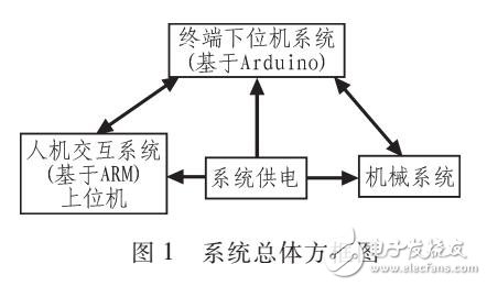 基于ARM9的全自動(dòng)存取一體終端機(jī)柜