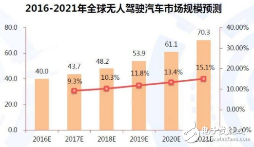 無人駕駛汽車技術(shù)實(shí)現(xiàn)