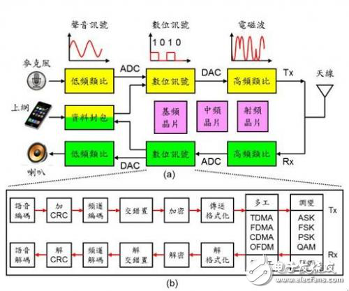 通信調(diào)制技術(shù)太紛雜，手機通信都用到了啥？