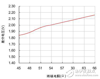 怎樣保證CAN網(wǎng)絡(luò)中通訊的可靠性和節(jié)點(diǎn)數(shù)