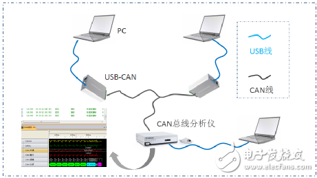 CAN總線中節(jié)點ID相同會出現(xiàn)什么