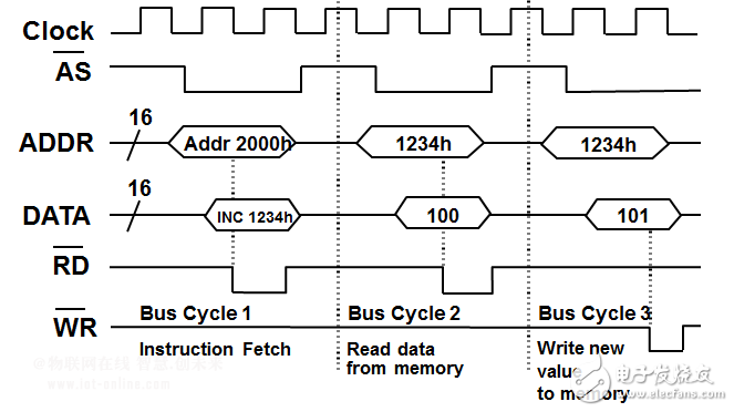 并行總線是什么？（并行總線協(xié)議介紹）