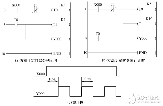 振蕩電路輸出波形詳解（555多諧振蕩、射極耦合、PLC）