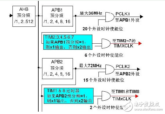 單片機(jī)stm32時(shí)鐘頻率和配置方法詳解