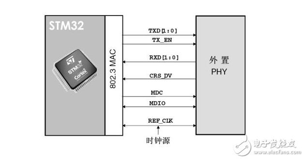 STM32為什么必須先配置時鐘再配置GPIO？原因解析