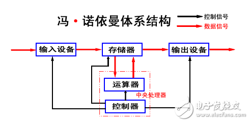 什么是馮諾依曼結(jié)構(gòu)？