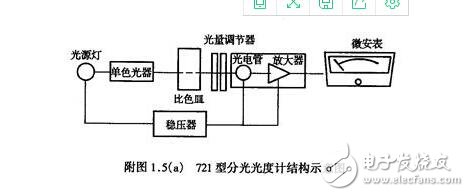 721型分光度及使用步驟說(shuō)明