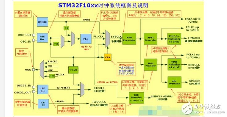 STM32的看門狗配置詳情解說(shuō)