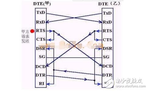 RS232串口通訊協(xié)議解析  