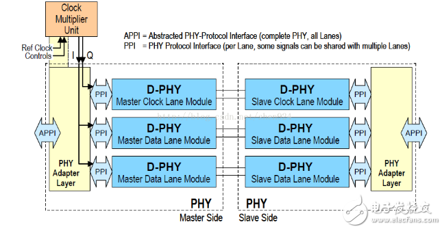 mipi協(xié)議詳細(xì)介紹