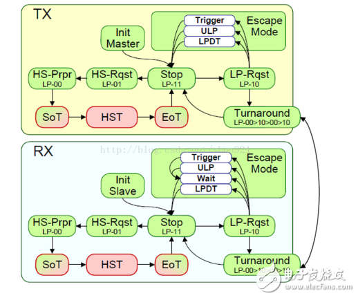 mipi協(xié)議詳細(xì)介紹
