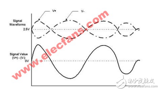 mipi協(xié)議詳細介紹