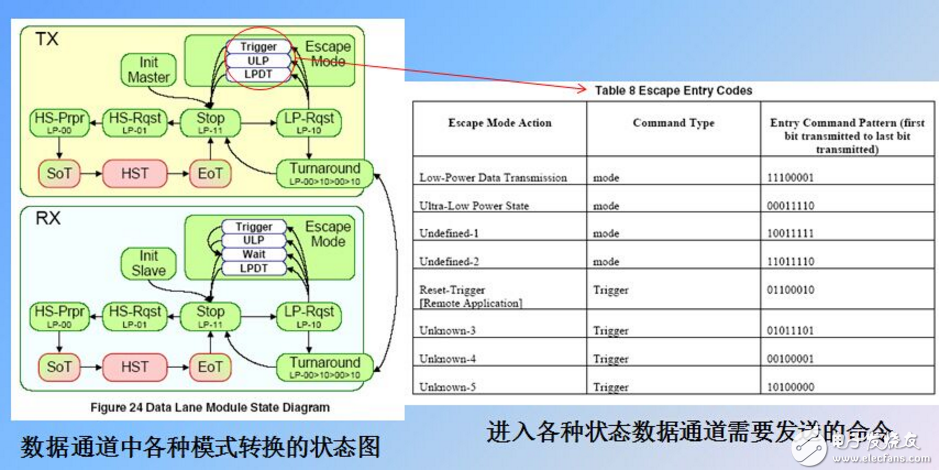 mipi協(xié)議詳細(xì)介紹