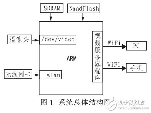 基于嵌入式視頻監(jiān)控服務(wù)器的搭建