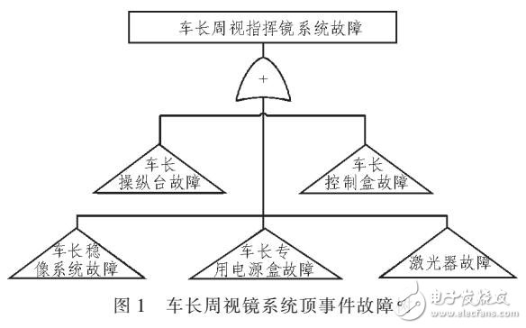 車長周視指揮鏡系統(tǒng)故障診斷