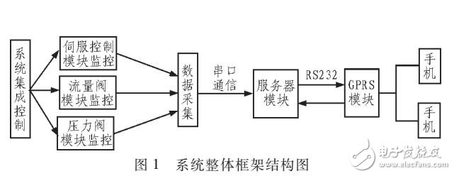 折彎機遠程監(jiān)控系統(tǒng)