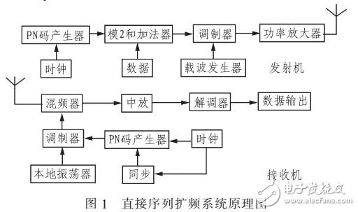 基于Systemview擴頻通信系統(tǒng)仿真分析