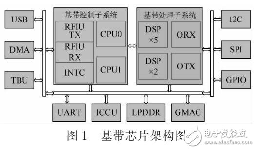 基于TD-LTE基站基帶芯片物理層控制系統(tǒng)設(shè)計(jì)