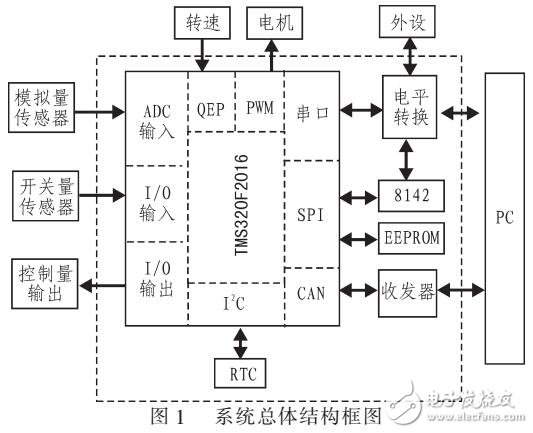 基于機械臂控制系統(tǒng)的數(shù)據(jù)采集模塊研究