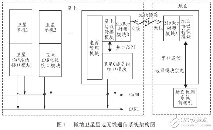 基于ZigBee的微納衛(wèi)星無(wú)線通信系統(tǒng)硬件應(yīng)用方案