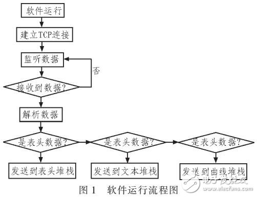 運載火箭測試數(shù)據(jù)自診斷設(shè)計
