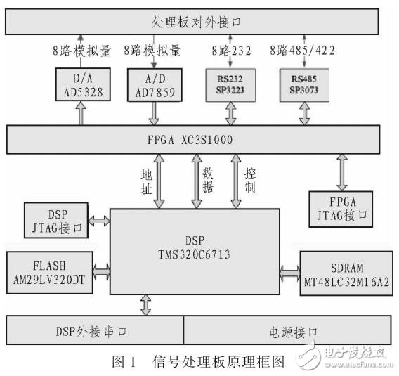 基于TMS320C6713與XC3S1000的伺服控制電路的設(shè)計(jì)