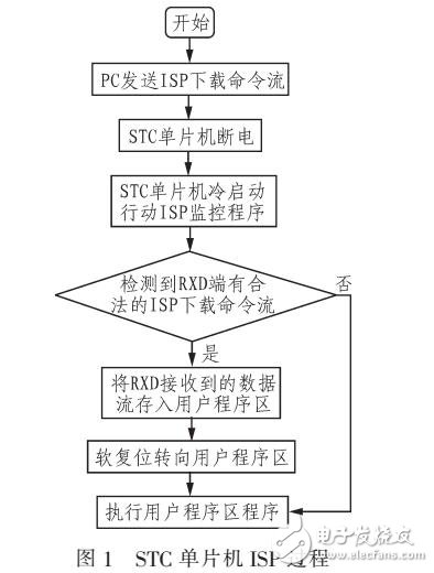 基于USB帶自冷啟動的STC單片機(jī)下載器