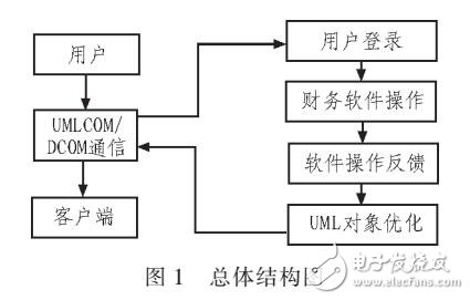 基于UML對象建模的財務軟件設計研究